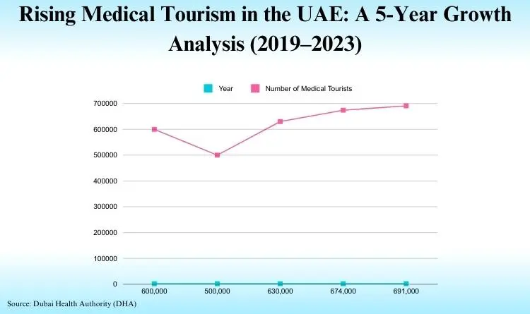 Trend of patient in UAE