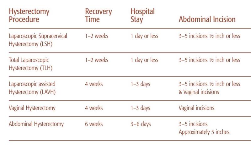 Hysterectomy Recovery Chart