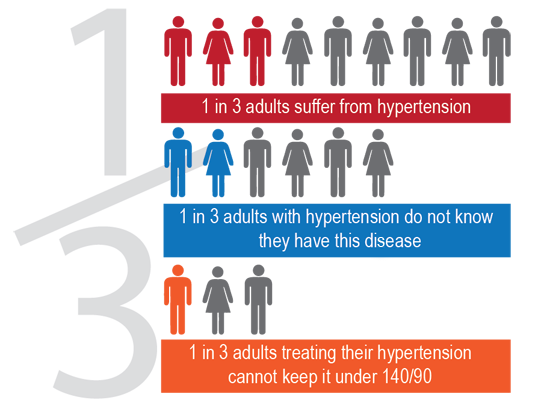 Hypertension Facts