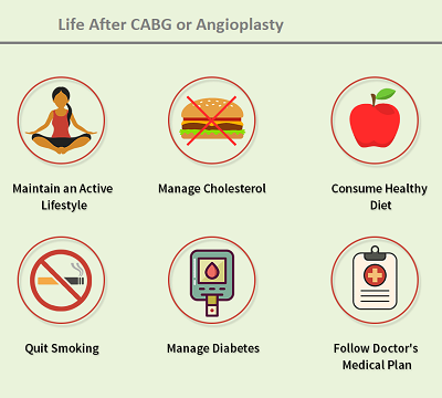 Life After CABG or Angioplasty