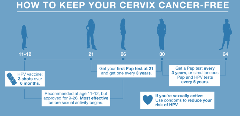 Prevention from Cervical Cancer